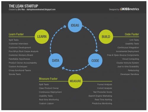 Lean Startup Cycle