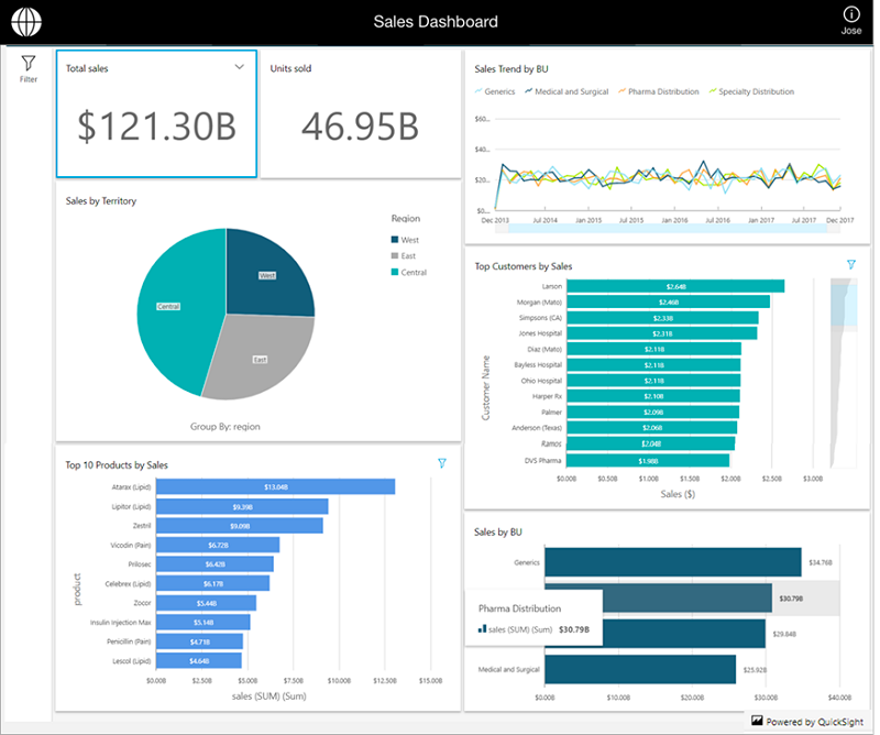 Tableau de bord ventes